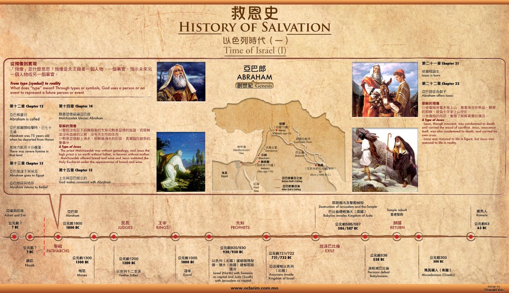 infographic, timeline, abraham