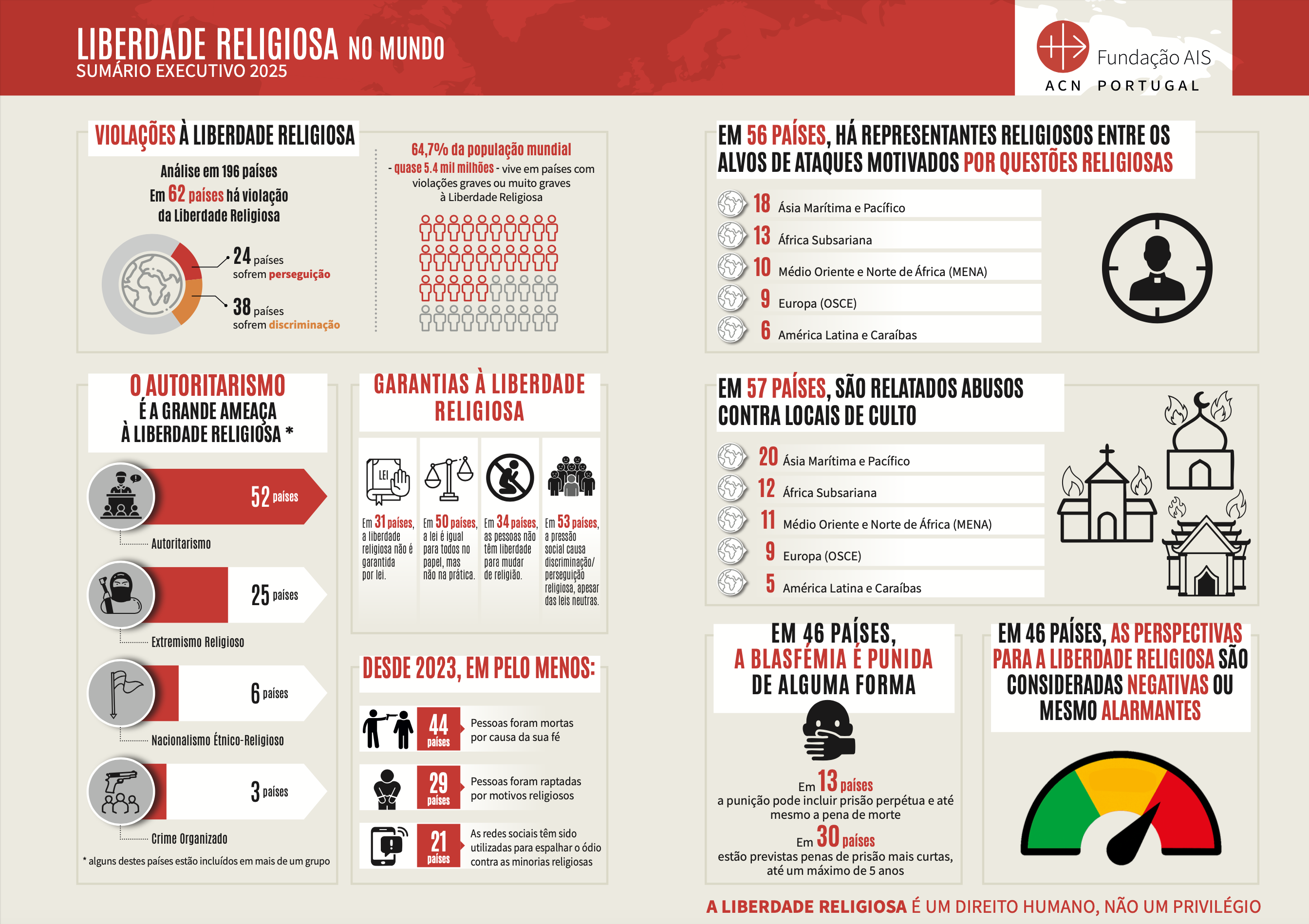 Fundação AIS alerta: liberdade religiosa está mais ameaçada do que nunca