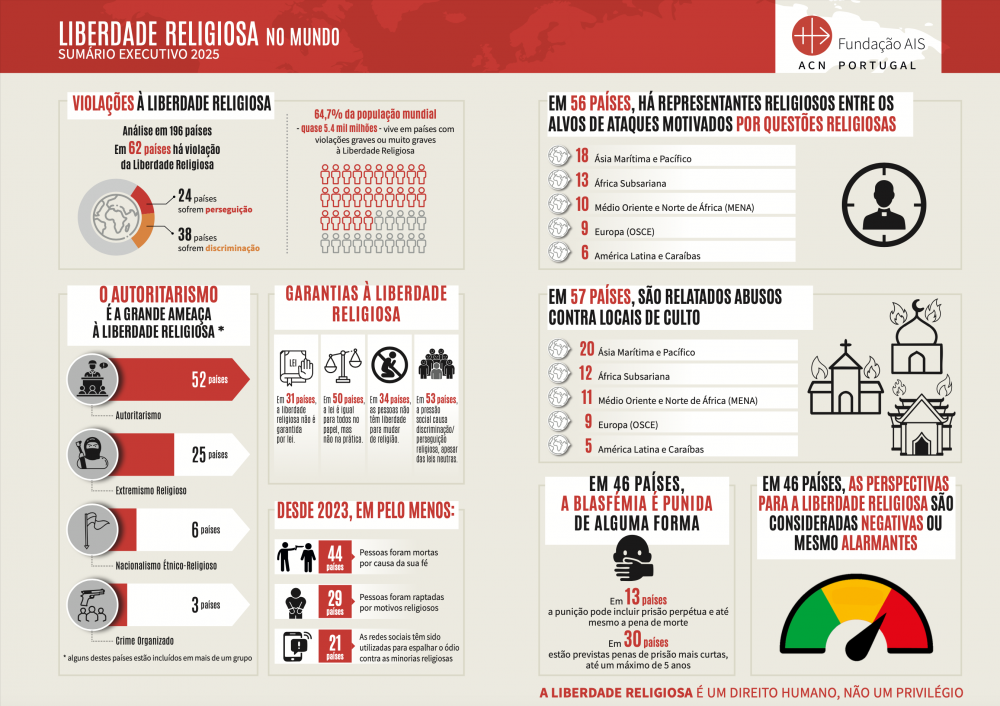 Fundação AIS alerta: liberdade religiosa está mais ameaçada do que nunca